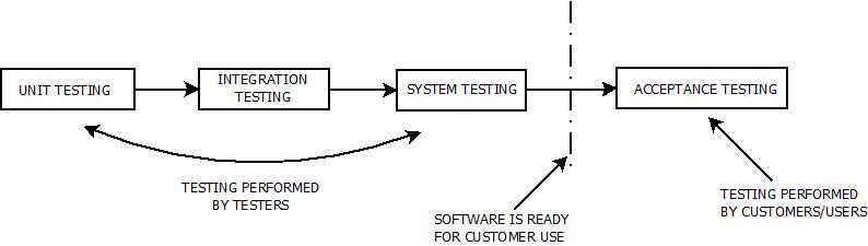 This image describes the complete process of functional testing.